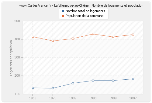 La Villeneuve-au-Chêne : Nombre de logements et population